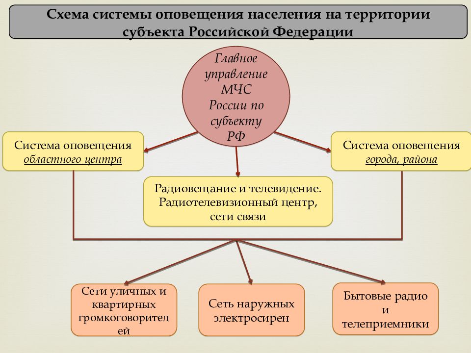 Схема оповещения при чс в организации