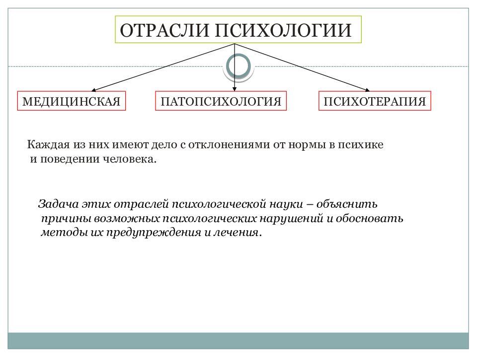 Фундаментальные и прикладные отрасли психологии. Отрасли медицинской психологии. Отрасли и методы психологии. Психотерапия отрасль психологии. Отрасли современной психологии.