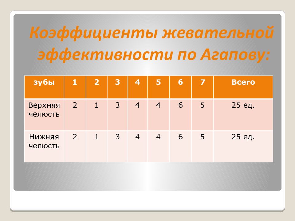 Показатели 1 2 3 4. Коэффициент жевательной эффективности по Оксману. Жевательные коэффициенты зубов по Агапову и Оксману. Коэффициент жевательной эффективности по Агапову. Жевательная эффективность по Оксману и Агапову.