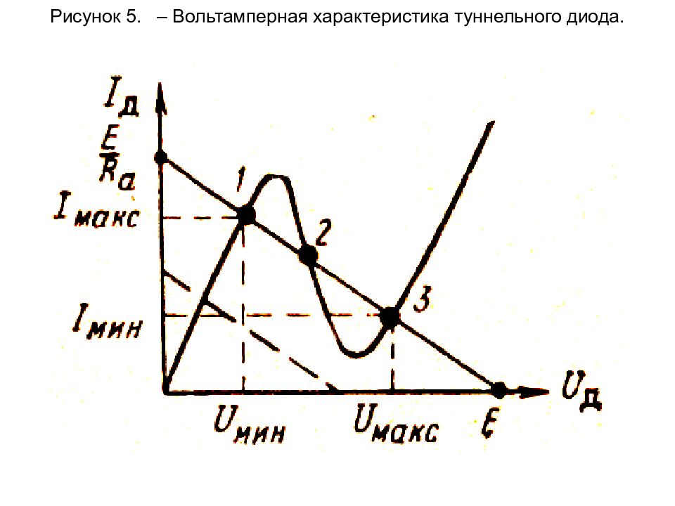 На рисунке представлена вольтамперная