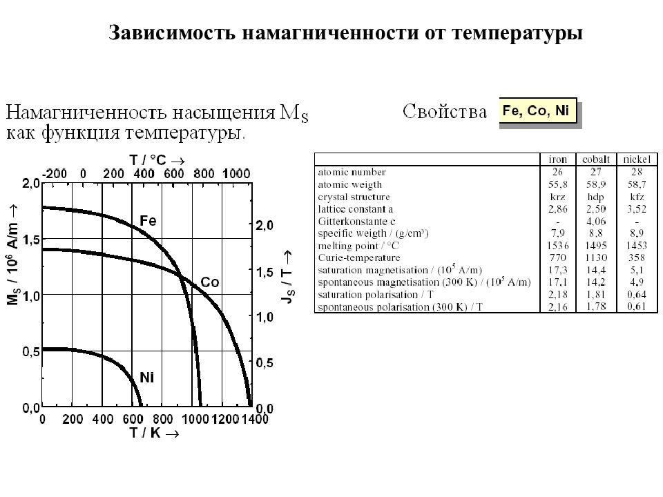 Температура магнитного. Зависимость намагниченности ферромагнетика от температуры. Зависимость намагниченности насыщения от температуры. Зависимость Кривой намагничивания. Зависимость остаточной намагниченности от температуры.