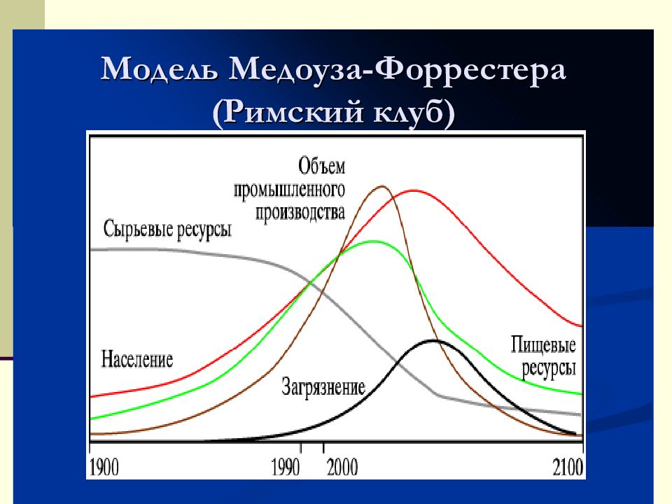 Модели римского клуба презентация