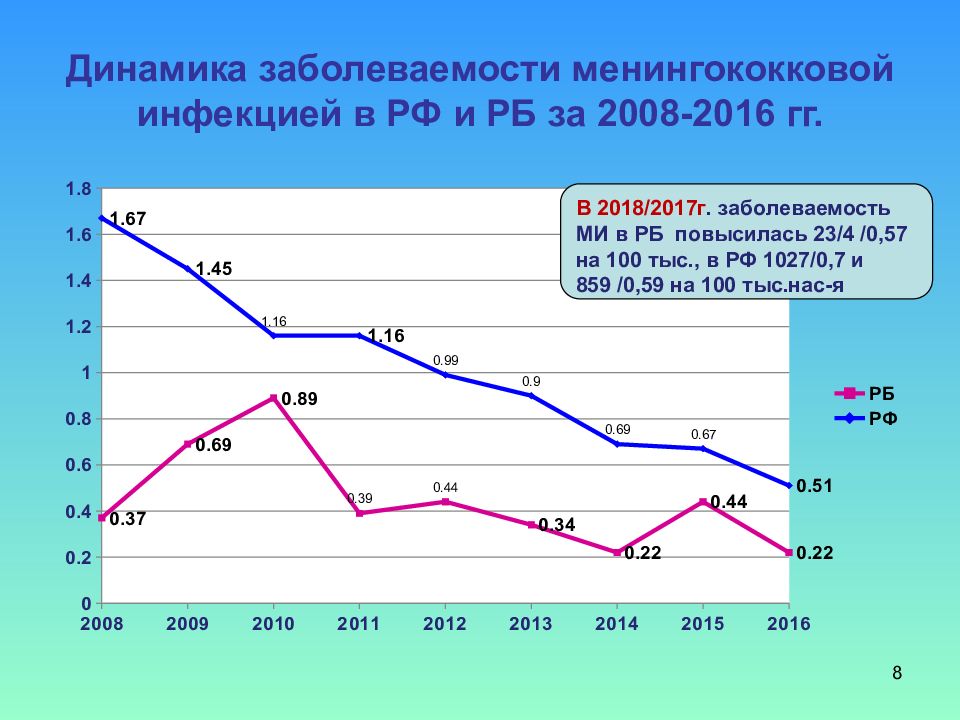 статистика менингококковой инфекции в россии. менингококковая инфекция распространенность. менингококковая инфекция заболеваемость. показатели заболеваемости детей в россии. смертность от менингококковой инфекции в россии.