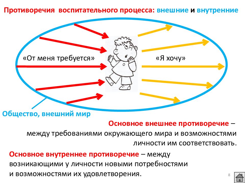 Противоречие действий. Противоречия воспитательного процесса. Движущие силы, противоречия и логика воспитательного процесса. Внешние и внутренние противоречия воспитательного процесса. Движущая сила воспитания это противоречия.