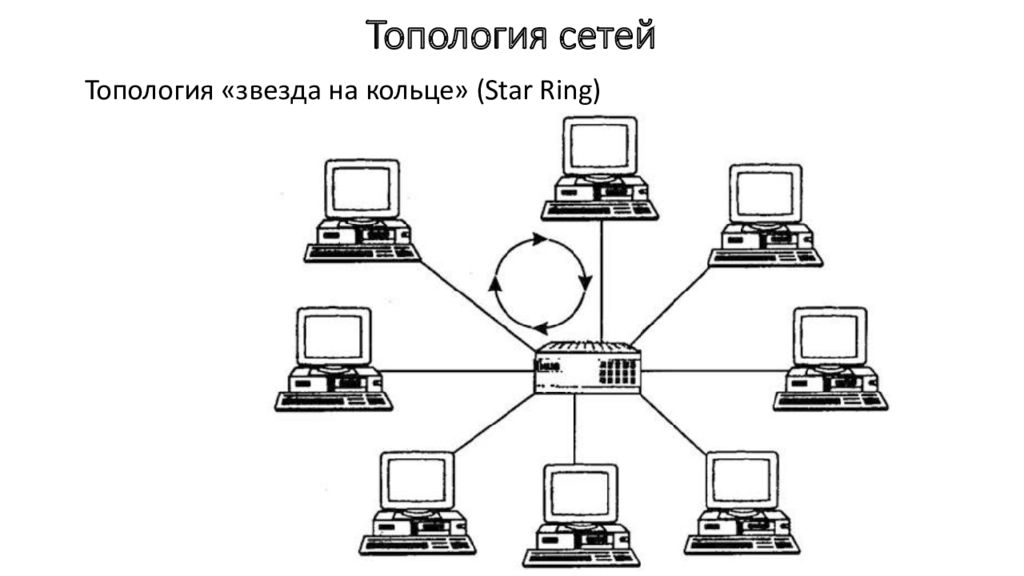 Сеть соответствующий. Принцип построения сети топологии кольцо. Топология сети доступа звезда МДК.