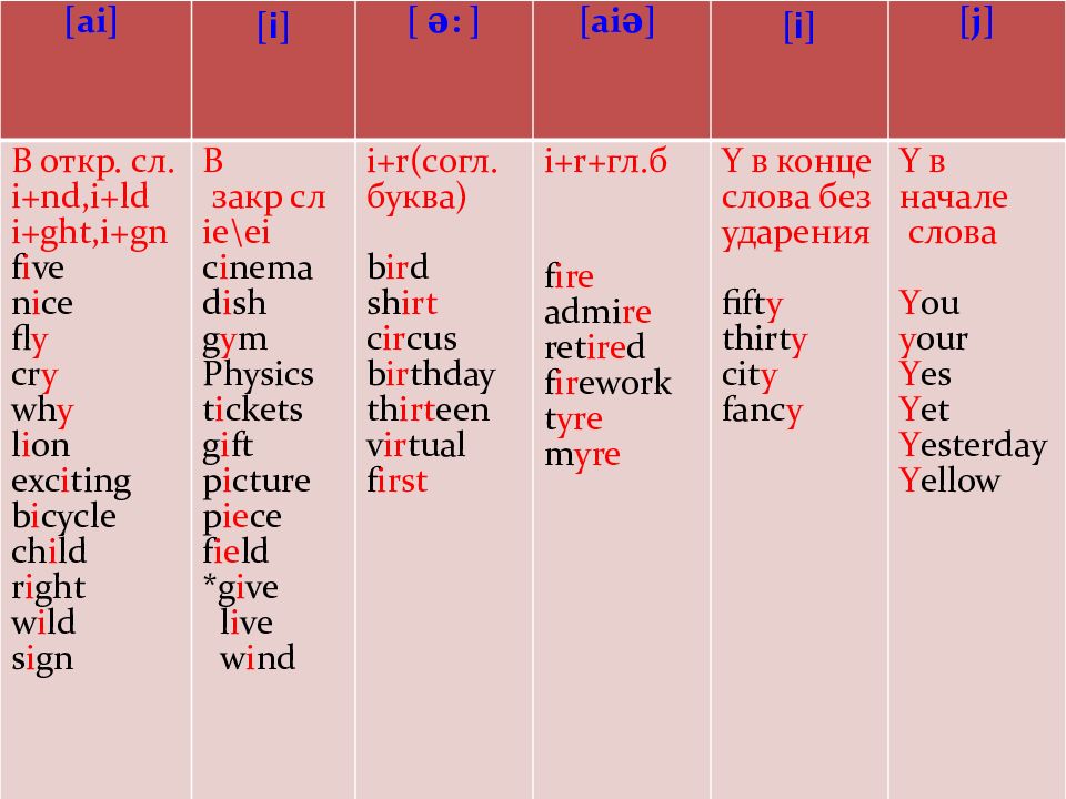 Reading Rules. Правило чтения буквы y в английском языке 3 класс. G reading Rules.