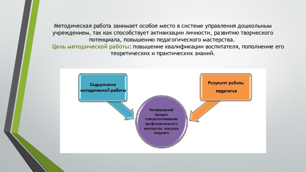 Нетрадиционные формы методической работы в доу презентация