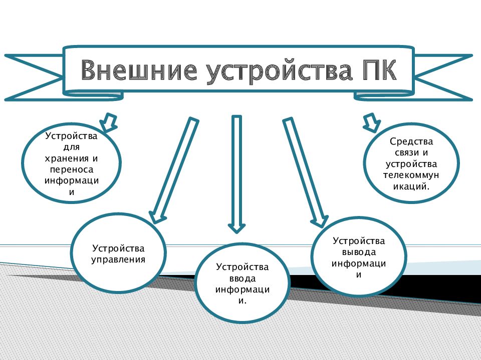 Внешние устройства ПК