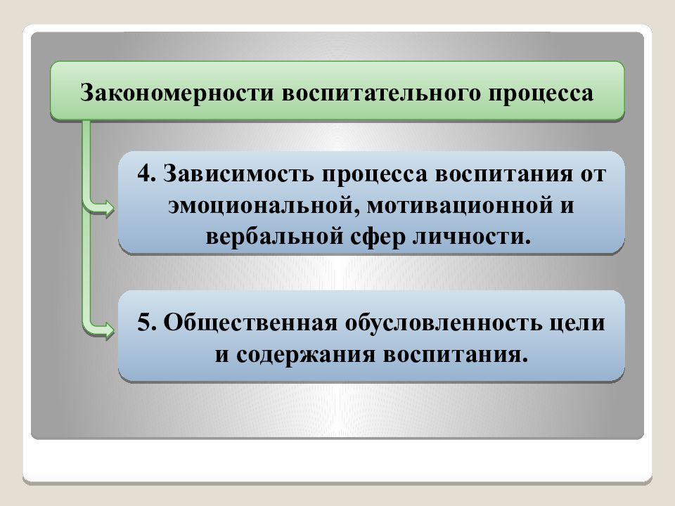 1 закономерности процесса воспитания. Закономерности воспитательного процесса. Закономерности воспитательного процесса в педагогике. К закономерностям воспитания относится. Цели и закономерности воспитания..