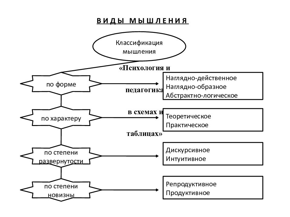 Виды мышления. Типы мышления в психологии таблица. Формы мышления в психологии таблица. Классификация видов мышления схема. Составление схемы «виды мышления»..