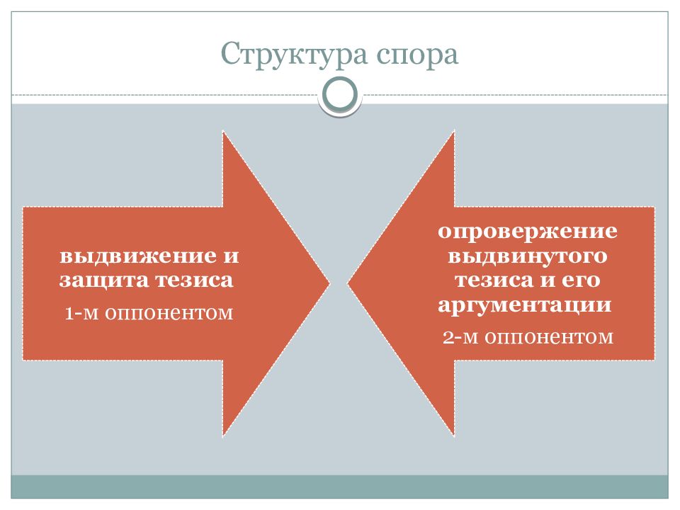 Состав споров. Структура спора. Структура Спар. Спора строение. Структура диспута.