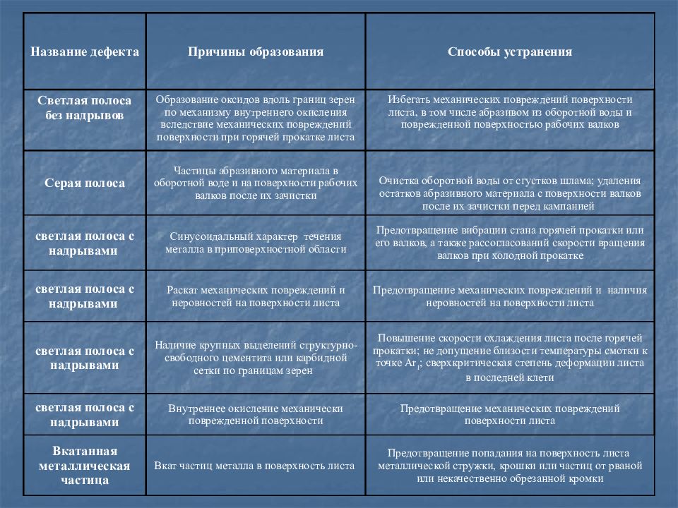 Дефектом называется. Наименование дефекта. Наименование дефекта описание дефекта. Таблица название дефекта. Характеристика дефектов.