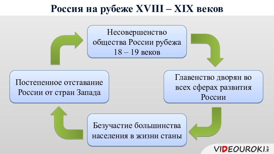 Россия и мир на рубеже 18 19 веков презентация