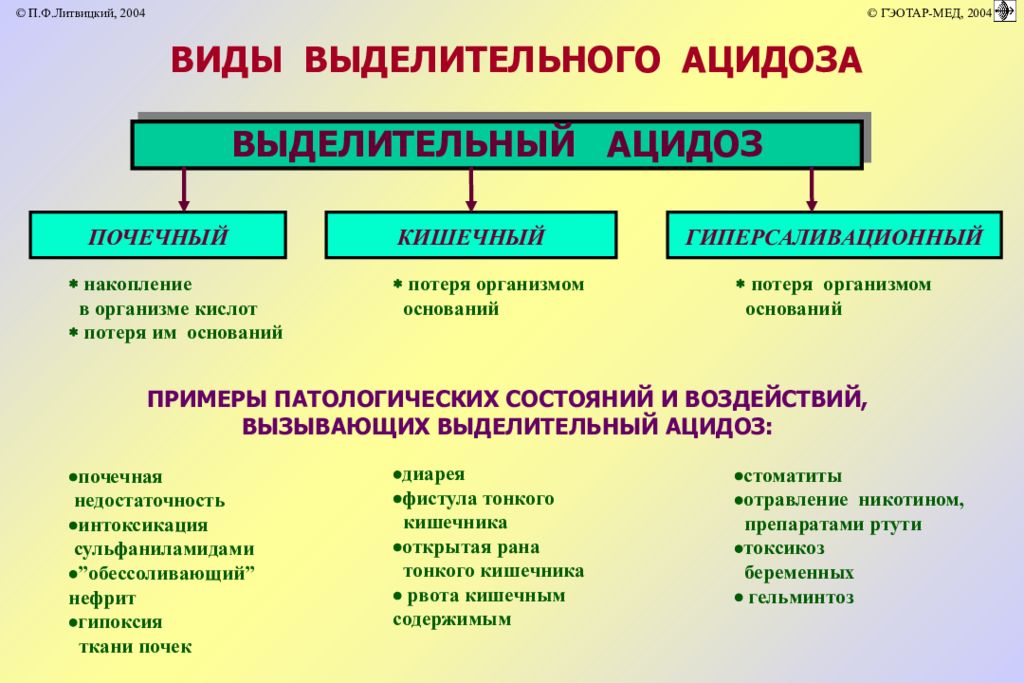 Ацидоз это. Ацидоз. Виды ацидоза. Выделительный ацидоз. Выделительный ацидоз патогенез.