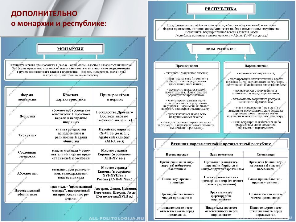 Формы правления презентация 11 класс