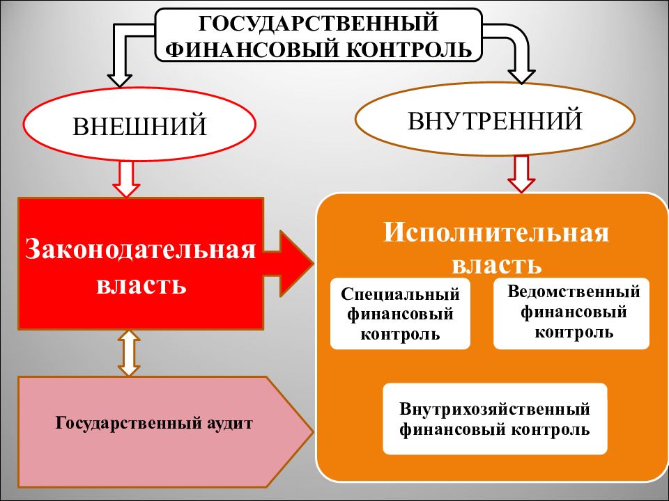 Органы внутреннего государственного контроля. Внешний и внутренний государственный финансовый контроль. Внутренний государственный финансовый контроль. Внешний государственный финансовый контроль. Государственный финансовый контроль в РФ внешний и внутренний.