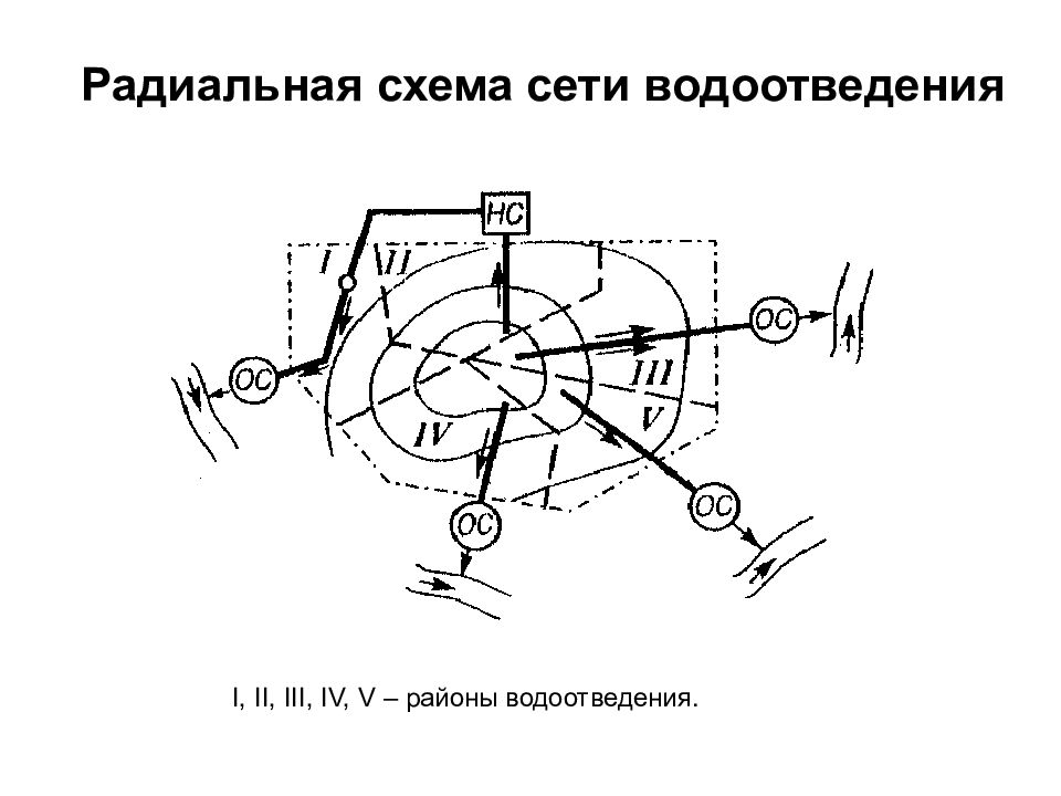 Радиальная схема. Радиальная схема водоотведения. Варианты схем водоотводящих сетей. Схема радиальной сети. Пересеченная схема водоотведения.