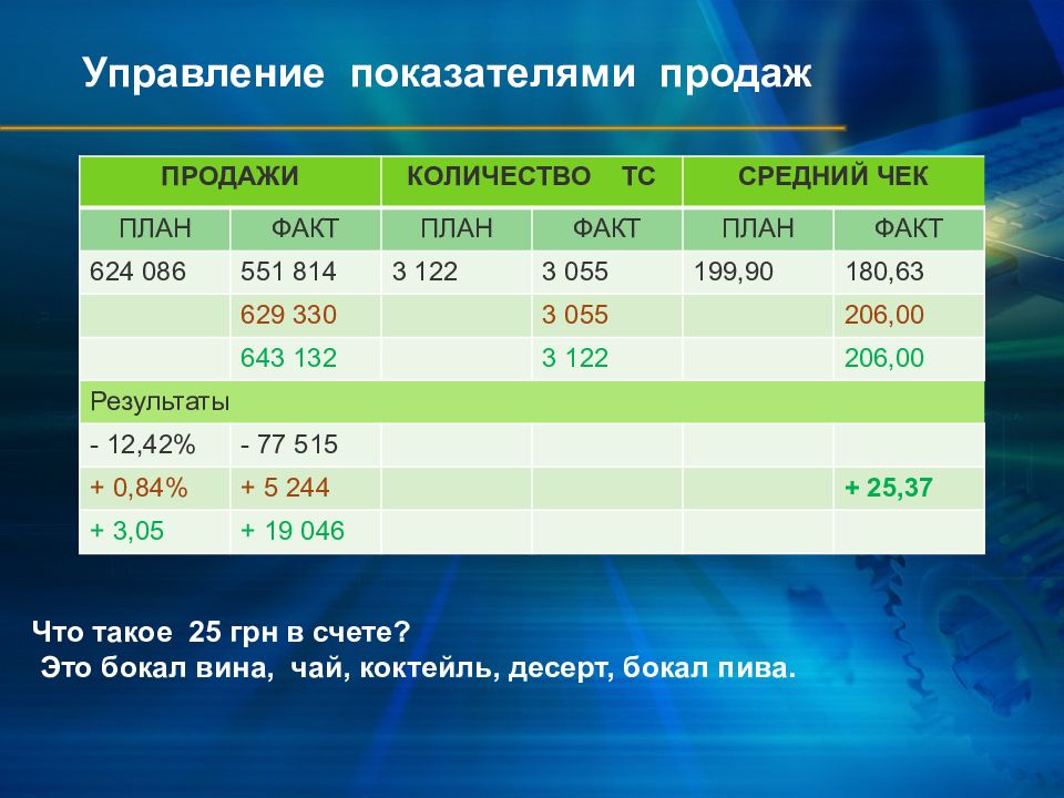 Показатели продаж. Показатели продаж ресторана. План продаж ресторана. Показатели сбыта. Анализ продаж кафе.