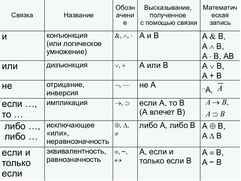 Переменная x целого типа каждому чертежу подберите подходящее логическое выражение