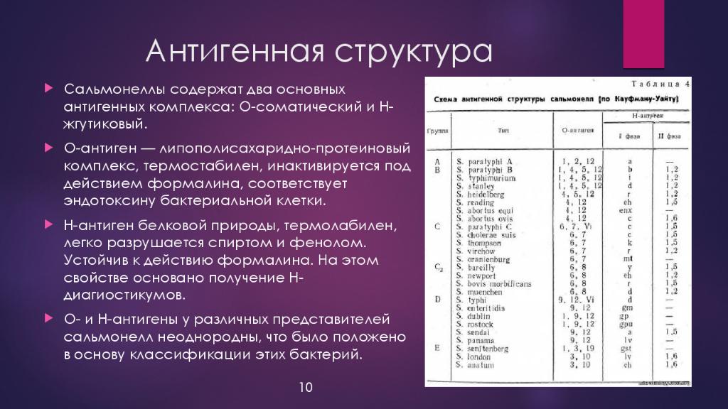 Сальмонеллез виды. Таблица Кауффмана Уайта антигенная структура сальмонелл. Структура сальмонелл схема. Антигенная структура сальмонелл. Схема Кауфмана-Уайта.. Классификация Кауфмана-Уайта сальмонелл.