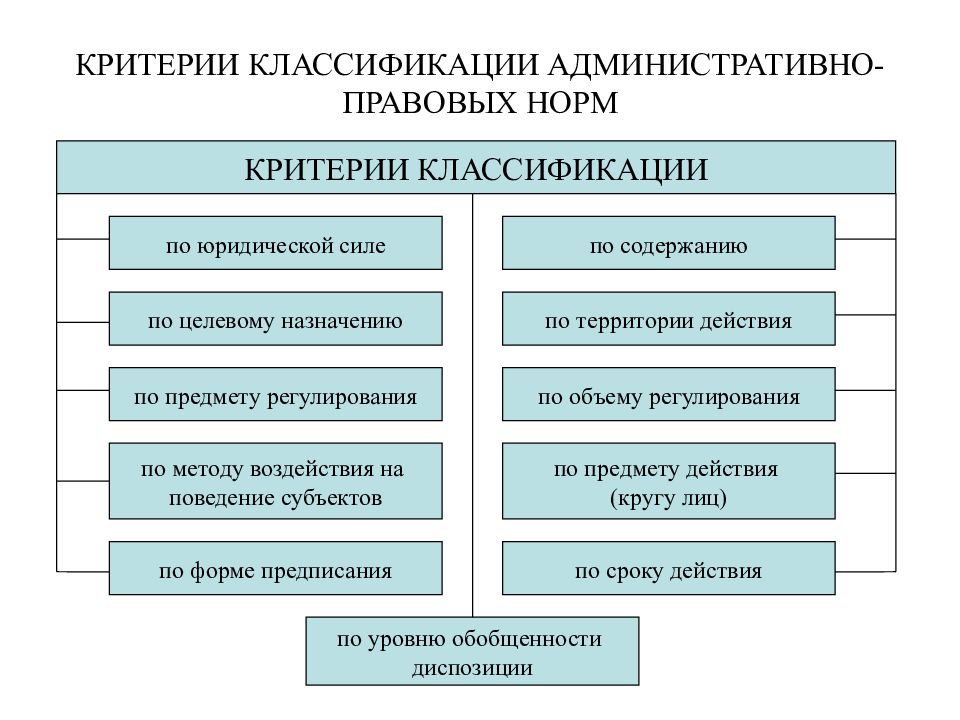 Схема различные подходы к классификации правовых норм