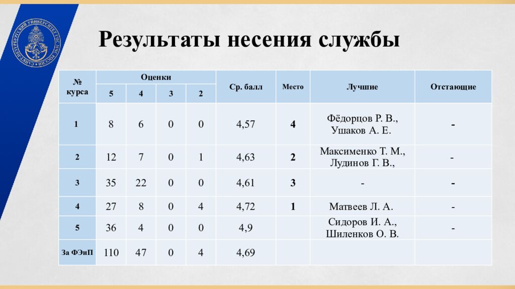 Результаты несения службы
