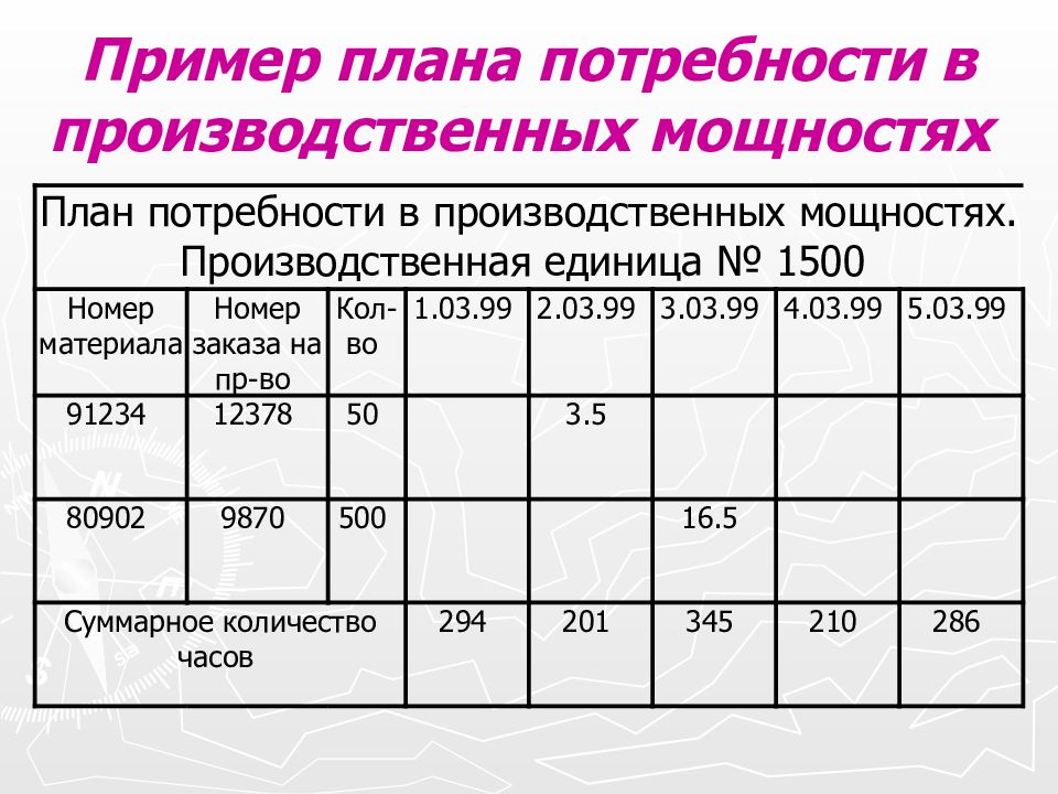 Планирование потребности в производственных мощностях