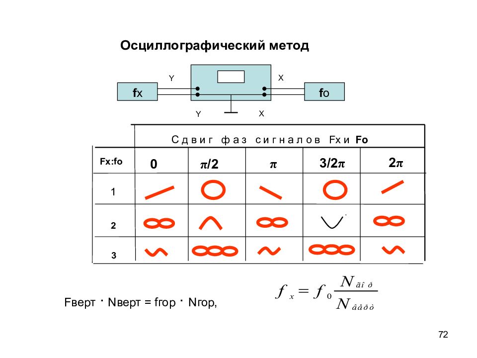 Y метод. Осциллографический метод. Кинка осциллографического метода измерений. Объяснить осциллографический метод исследования зависимости DDE. Осциллографический метод исследования в методике.