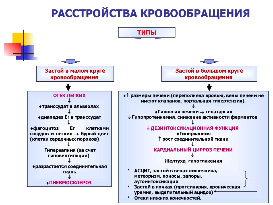 Схема нарушения кровообращения