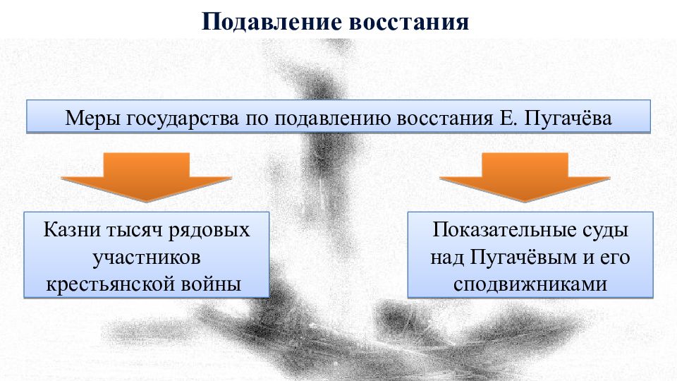 Восстание пугачева 1773 года 1775. Восстание емельяна пугачёва. Подавление восстания под. Подавление восстания под. Поход на петроград 1917 корнилова.