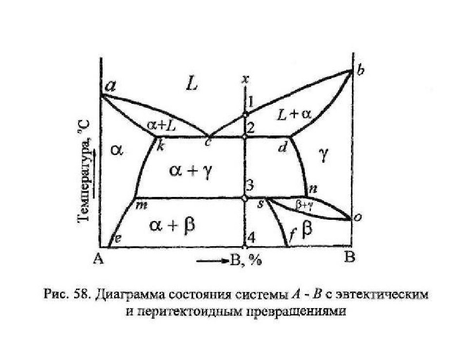 Диаграмма состояния v. Диаграмма состояния с эвтектическим и эвтектоидным превращением. Диаграмма состояния с эвтектоидным превращением. Диаграмма состояния с эвтектическим превращением. Пути кристаллизации в диаграмме состояния.