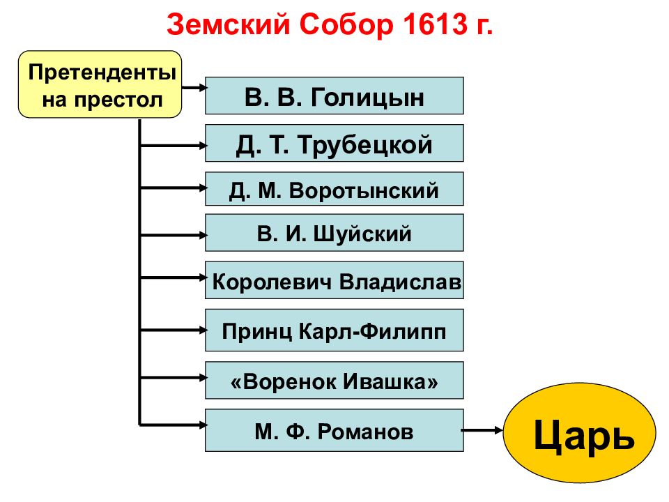 Претенденты на престол. Земский собор 1613 кандидаты на русский престол. Земский собор 1613 г и воцарение династии Романовых блок схема. Земский собор 1613 схема. Земский собор 1613 таблица.