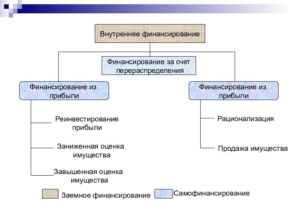 Определите источник финансирования. Финансирование источники финансирования. Внутреннее и внешнее финансирование. Экономика предприятия презентация.