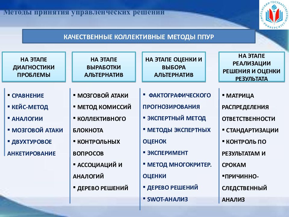 Методы разработки управленческих решений презентация