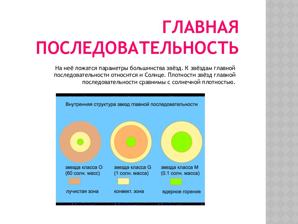 Перечислите основные группы звезд которые выделяются на диаграмме спектр