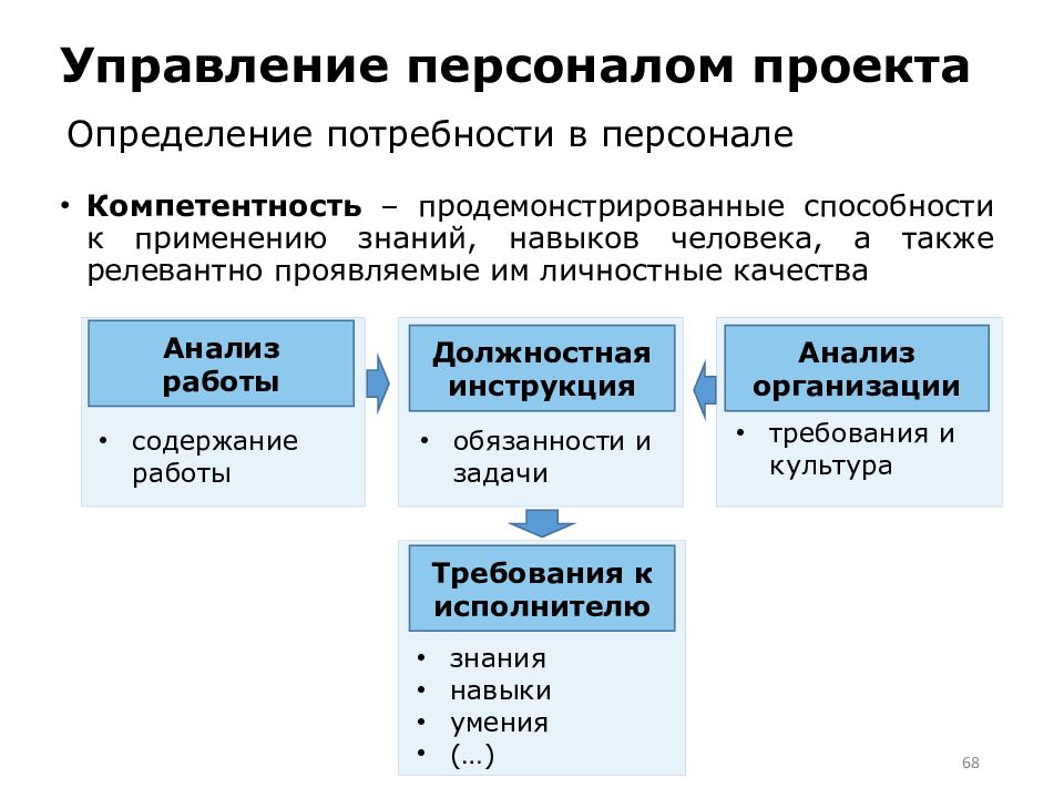 Основы управления персоналом. Управление персоналом проекта. План управления персоналом проекта. Организация управления персоналом в проекте. Управление персоналом это определение.