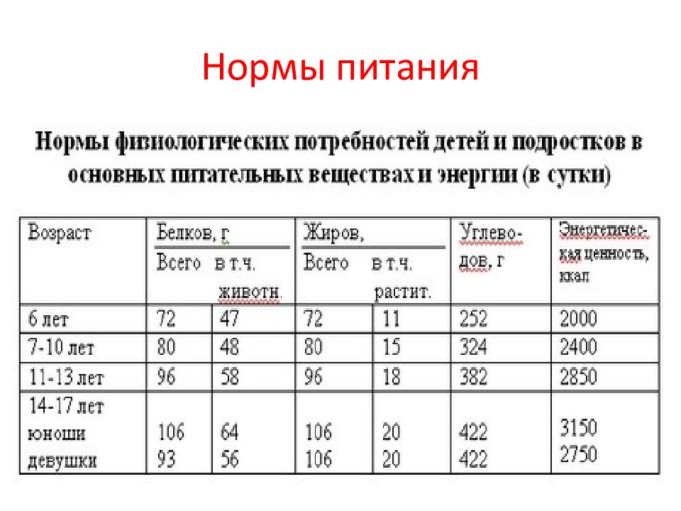 Нормы питания 8 класс биология презентация