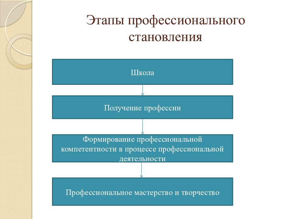 Профессиональная карьера презентация