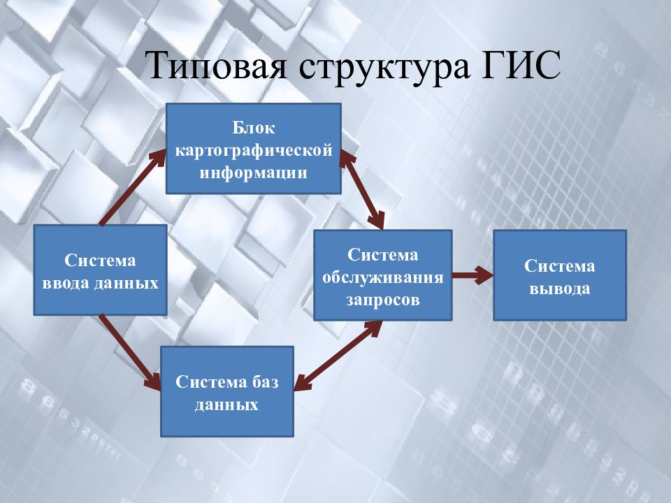 Аиса включи. Структура географической информационной системы. Структура ГИС. Структура геоинформационных систем. Структурная схема ГИС.