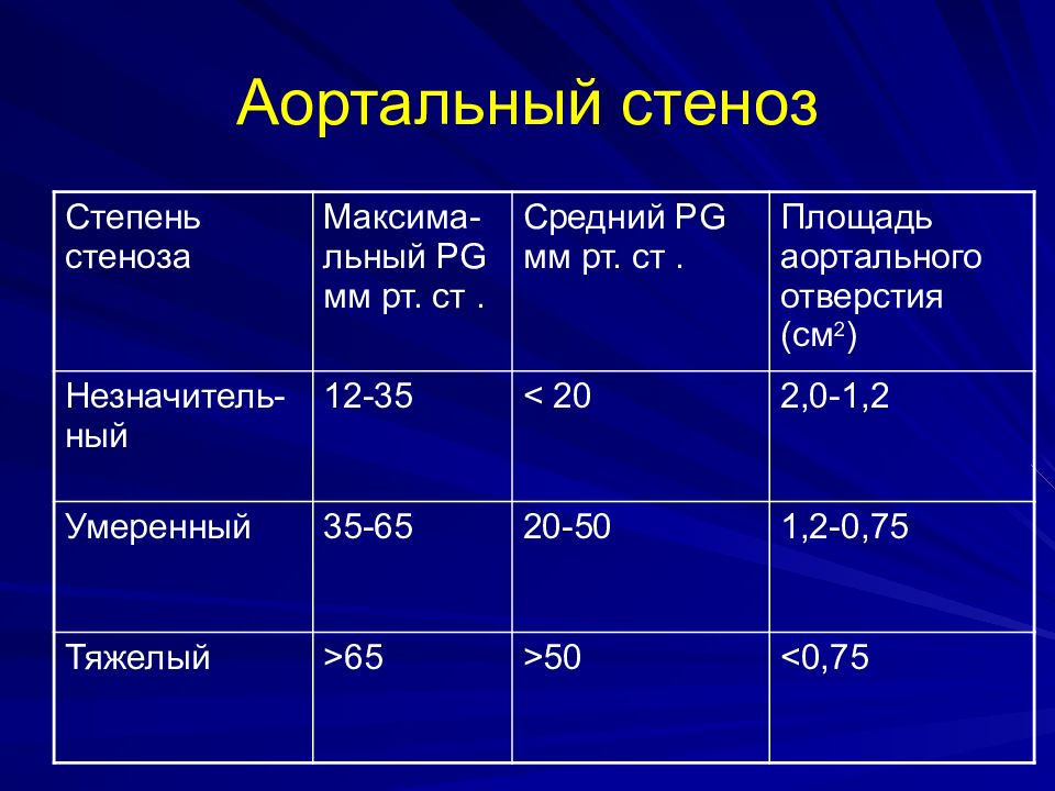 Аортальный стеноз по градиенту. Стеноз аортального клапана степени. Стеноз аортального клапана степени по градиенту. Стеноз аортального клапана ЭХОКГ степени.