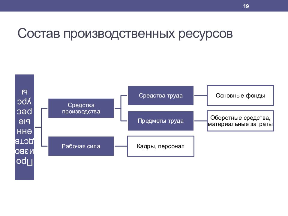 Основные фонды оборотные средства трудовые ресурсы. Классификация производственных ресурсов. К производственным ресурсам организации относятся. Состав производственных ресурсов. Производственные ресурсы фирмы.