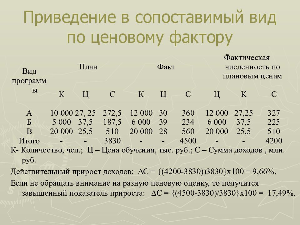 Приведенный объем. Приведение показателей в сопоставимый вид. Сопоставимый вид. Привести показатели в сопоставимый вид. Метод приведения показателя в сопоставимый вид.