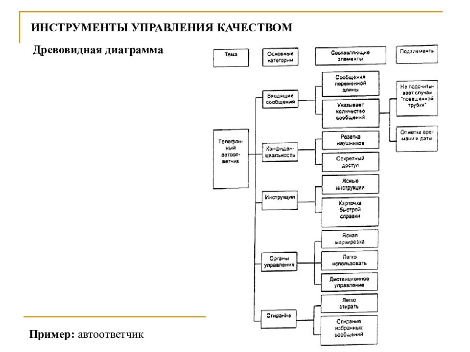 Диаграммы управления качеством