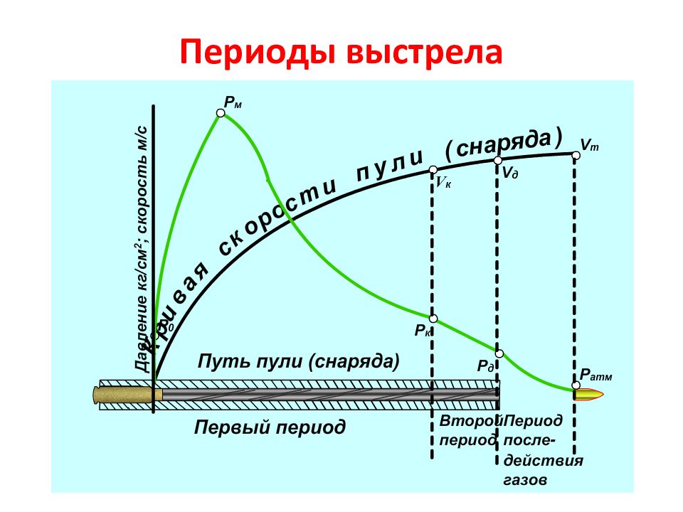 Что называется выстрелом