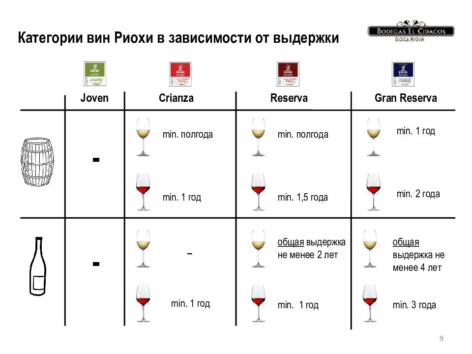 Какой рост у вина. Классификация вин в Испании Выдержка. Классификация испанских вин. Категории вин Испании. Категории выдержки испанских вин.
