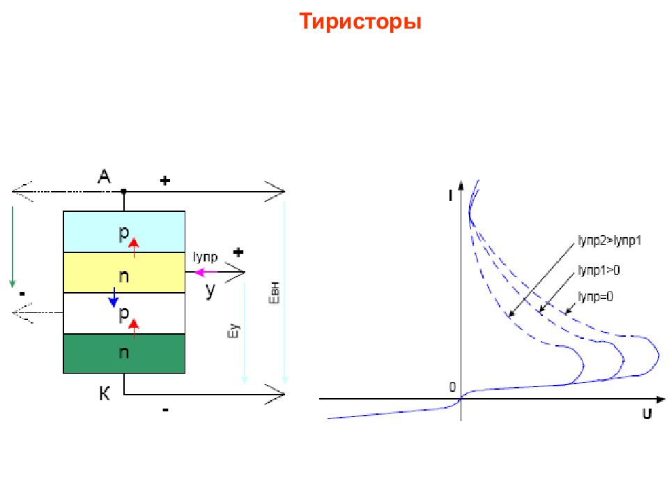 Транзистора 4. Энергетическая диаграмма биполярного транзистора. Зона отсечки биполярного транзистора. Работа тиристора. Биполярный транзистор с точки зрения зонной теории.