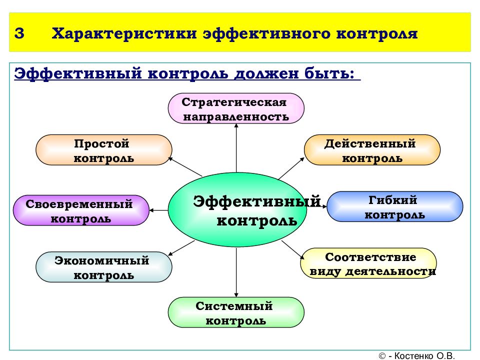 Презентация на тему виды контроля