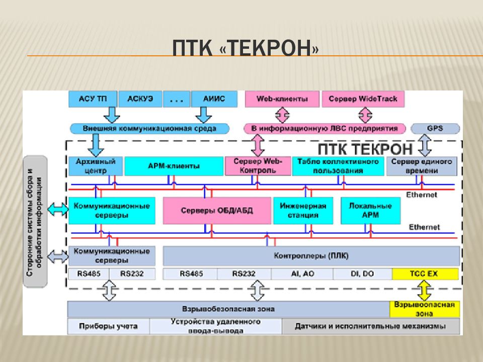 Птк. Верхний уровень ПТК. Интегрированная система проектирования и управления. Уровни природно территориальных комплексов. Архитектура системы ПТК.