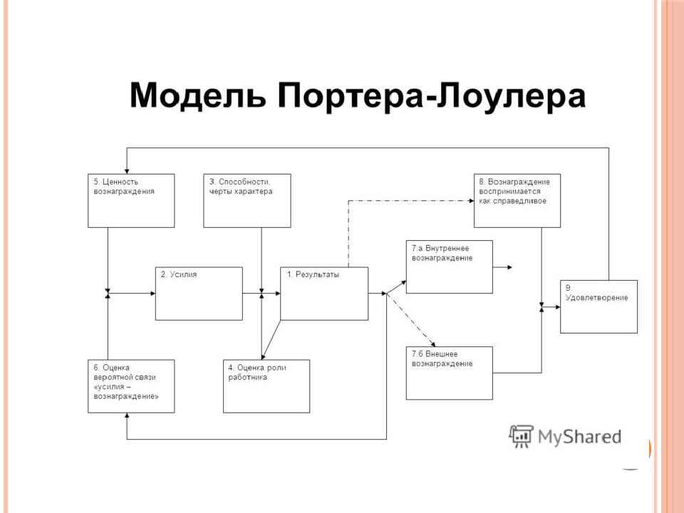 Модель портера. Комплексная модель Портера-Лоулера презентация. Модель Портера-Лоулера психология. Модель Портера-Лоулера пунктирные линии. Модель Портера-Лоулера плюсы и минусы.