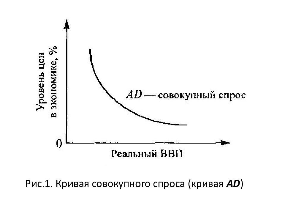 Кривая совокупного спроса. Понятие совокупного спроса. Факторы спроса. Кривая спроса.. Кривая совокупного спроса ценовые факторы. Совокупный спрос. Кривая АD. Кривая совокупного спроса график.